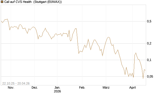 Call auf CVS Health [Vontobel] Chart