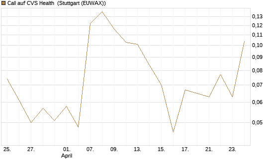 Call auf CVS Health [Vontobel] Chart