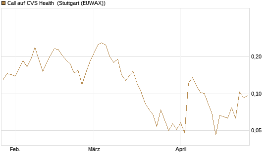 Call auf CVS Health [Vontobel] Chart