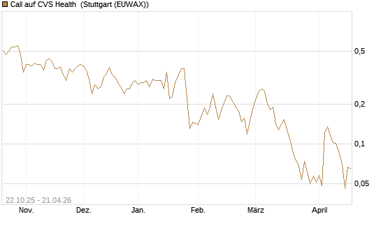 Call auf CVS Health [Vontobel] Chart