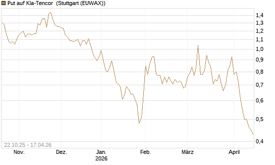 Put auf Kla-Tencor [Vontobel] Chart