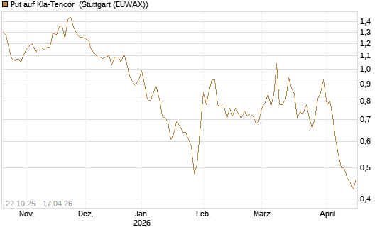 Put auf Kla-Tencor [Vontobel] Chart