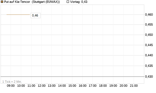 Put auf Kla-Tencor [Vontobel] Chart