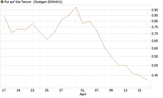 Put auf Kla-Tencor [Vontobel] Chart