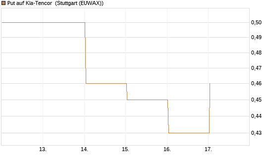 Put auf Kla-Tencor [Vontobel] Chart