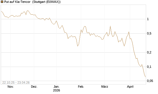 Put auf Kla-Tencor [Vontobel] Chart
