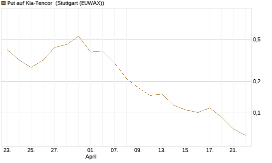 Put auf Kla-Tencor [Vontobel] Chart