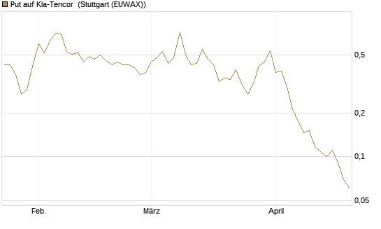 Put auf Kla-Tencor [Vontobel] Chart