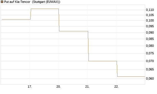 Put auf Kla-Tencor [Vontobel] Chart