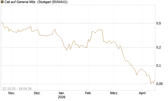Call auf General Mills [Vontobel] Chart