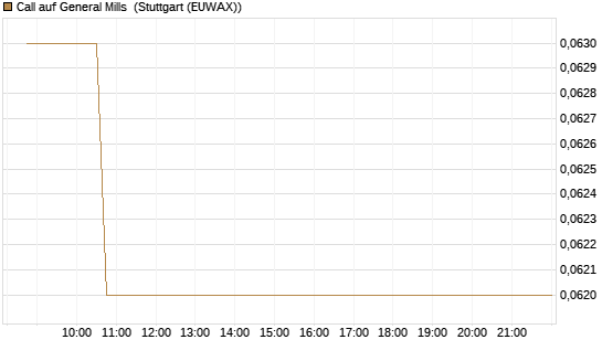 Call auf General Mills [Vontobel] Chart