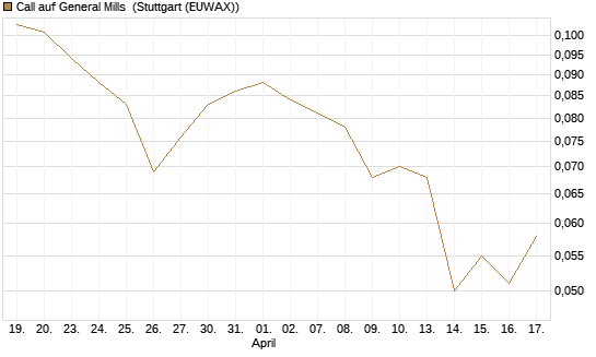 Call auf General Mills [Vontobel] Chart