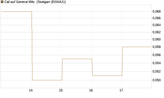 Call auf General Mills [Vontobel] Chart