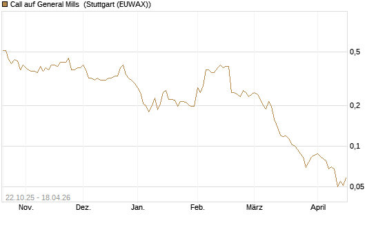 Call auf General Mills [Vontobel] Chart