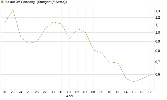 Put auf 3M Company [Vontobel] Chart