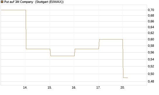 Put auf 3M Company [Vontobel] Chart