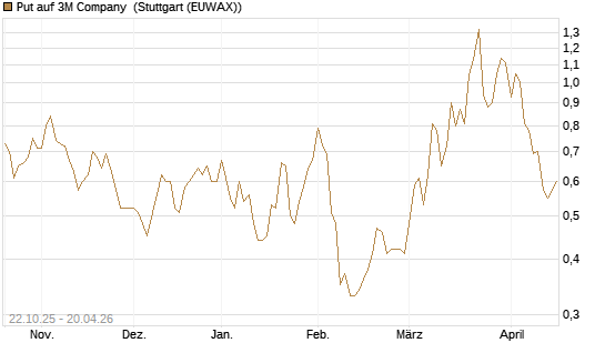 Put auf 3M Company [Vontobel] Chart