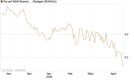 Put auf MGM Resorts Int. [Vontobel] Chart