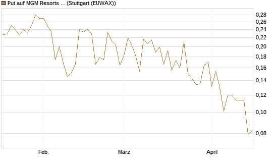 Put auf MGM Resorts Int. [Vontobel] Chart