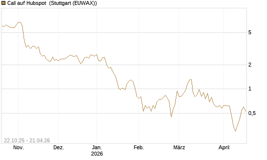 Call auf Hubspot [Vontobel] Chart