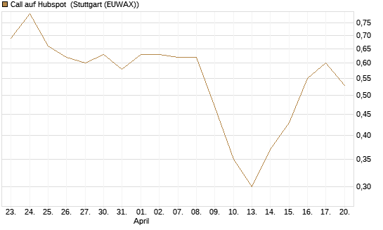 Call auf Hubspot [Vontobel] Chart