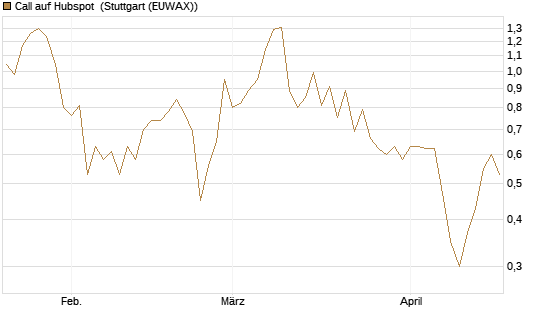 Call auf Hubspot [Vontobel] Chart
