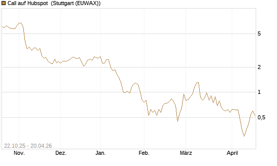Call auf Hubspot [Vontobel] Chart