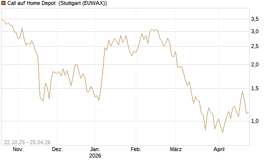 Call auf Home Depot [Vontobel] Chart