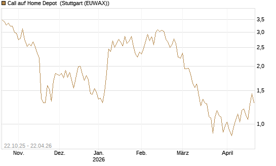 Call auf Home Depot [Vontobel] Chart