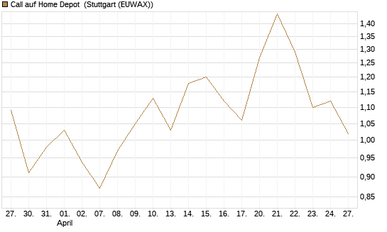 Call auf Home Depot [Vontobel] Chart