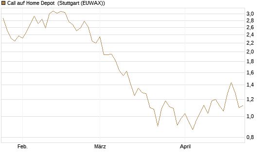 Call auf Home Depot [Vontobel] Chart