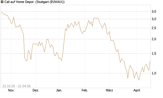 Call auf Home Depot [Vontobel] Chart