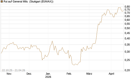 Put auf General Mills [Vontobel] Chart