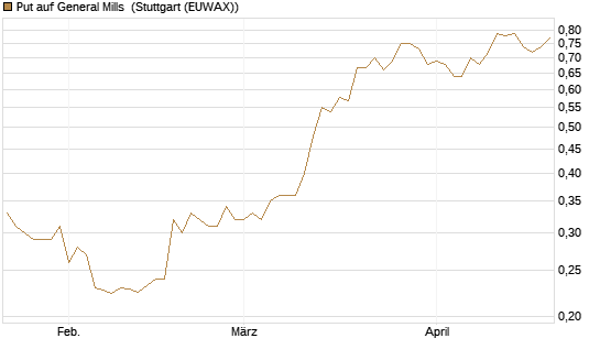Put auf General Mills [Vontobel] Chart