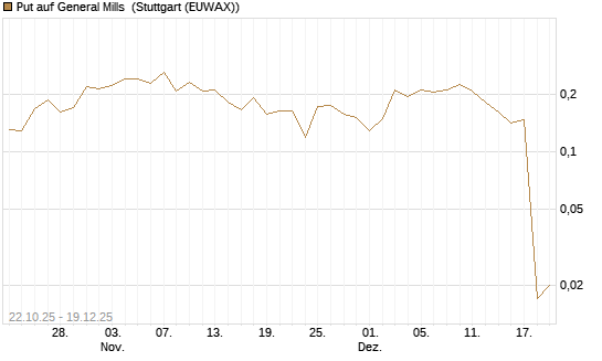 Put auf General Mills [Vontobel] Chart