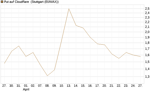 Put auf Cloudflare [Vontobel] Chart