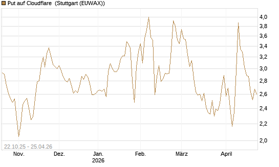 Put auf Cloudflare [Vontobel] Chart