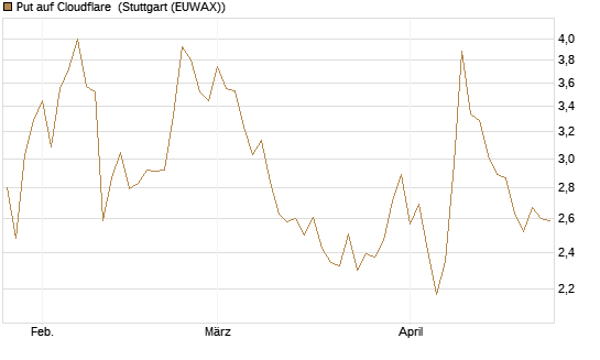 Put auf Cloudflare [Vontobel] Chart