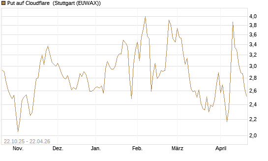 Put auf Cloudflare [Vontobel] Chart