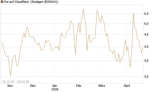 Put auf Cloudflare [Vontobel] Chart