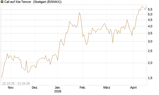 Call auf Kla-Tencor [Vontobel] Chart
