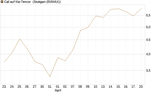 Call auf Kla-Tencor [Vontobel] Chart
