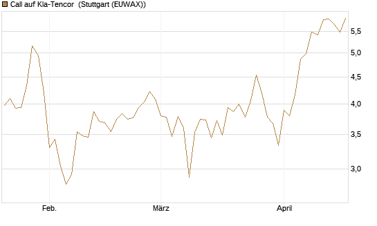 Call auf Kla-Tencor [Vontobel] Chart