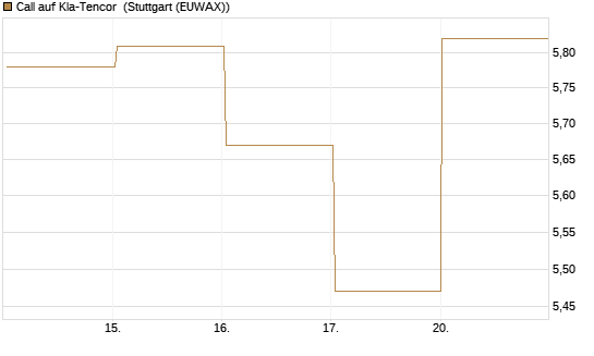 Call auf Kla-Tencor [Vontobel] Chart