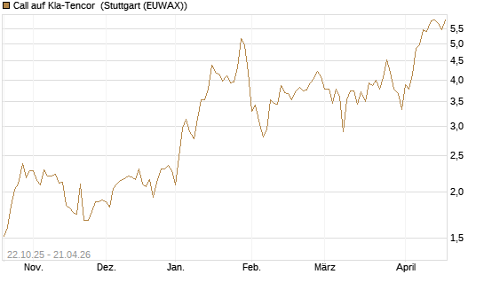 Call auf Kla-Tencor [Vontobel] Chart
