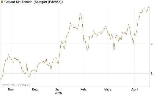 Call auf Kla-Tencor [Vontobel] Chart