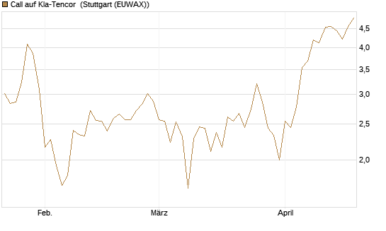Call auf Kla-Tencor [Vontobel] Chart