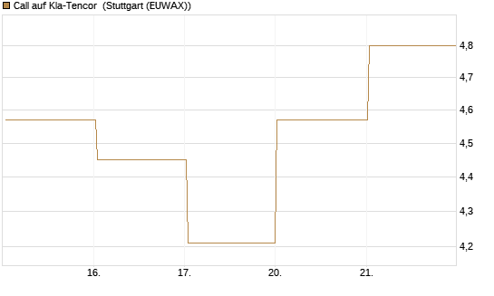 Call auf Kla-Tencor [Vontobel] Chart