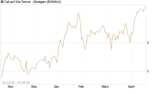 Call auf Kla-Tencor [Vontobel] Chart