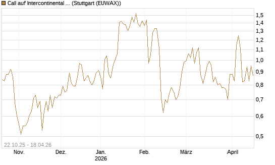Call auf Intercontinental Exchange [Vontobel] Chart